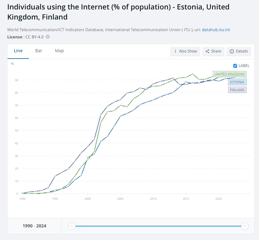 Internet use (% of population) in Estonia, Finland, and the United Kingdom, 1990–2024, illustrating how the early internet created a rare level playing field for late-starting states like Estonia.